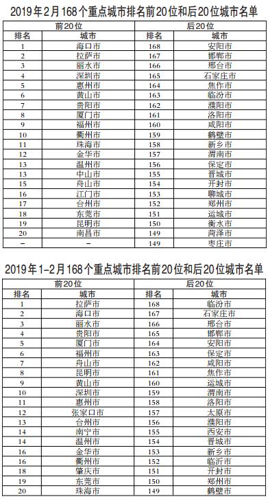 生态环境部通报2019年2月和1-2月全国空气质量状况